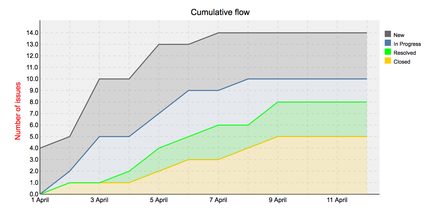 Redmine Charts Plugin