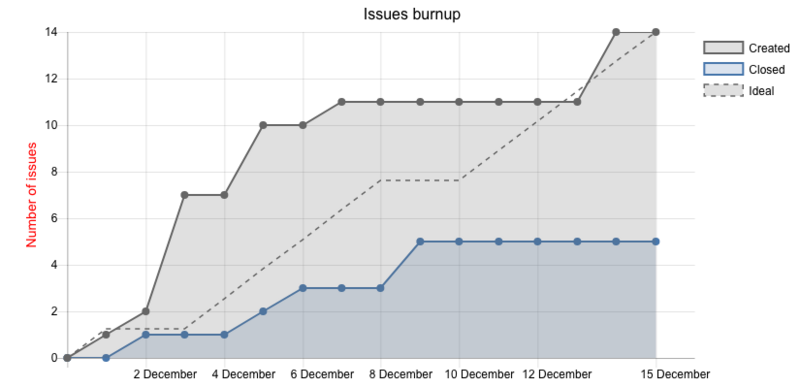 Burn Up Chart In Agile