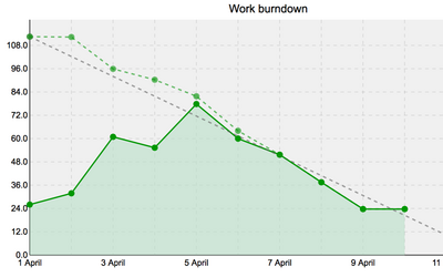 Gantt Chart Vs Burndown Chart