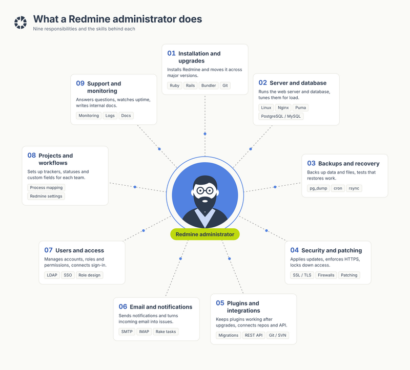 redmine-admin-radial.png